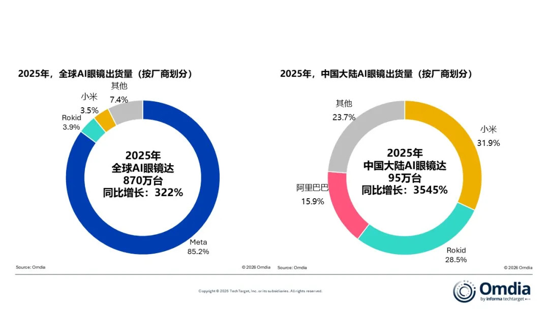 2025年全球AI眼镜出货量报告全球AI眼镜出货量达到870万台，同比大幅增长3