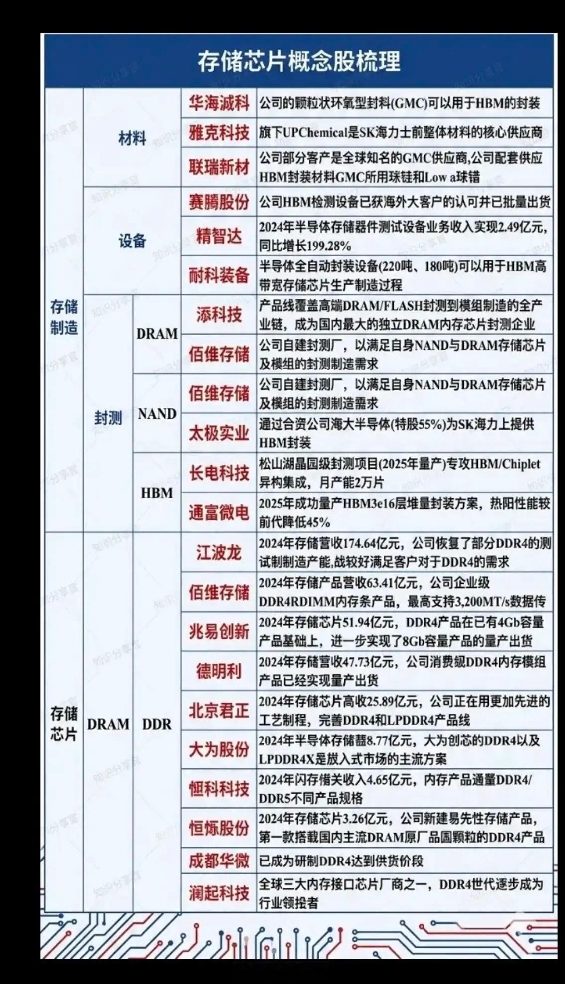 国外存储芯片飙涨！国内龙头潜力无限！1.存储芯片--材料2.存储芯片--设备3.