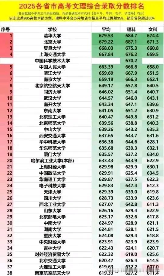 2025全国各省市文理综合录取分数线前40高校，有人欢喜有人愁。北大理科平均
