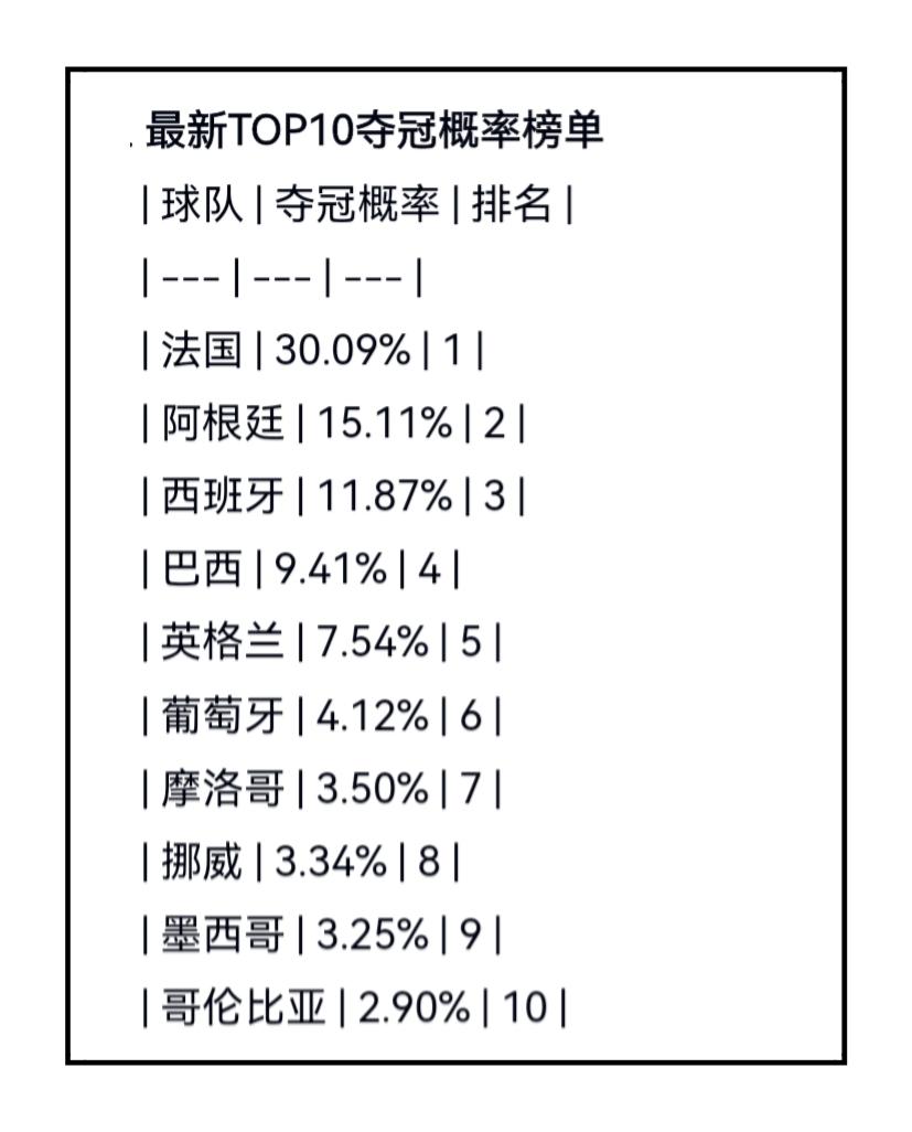 世界杯最新夺冠概率来啦！法国队夺冠概率暴涨，从赛前的12.9%，现在