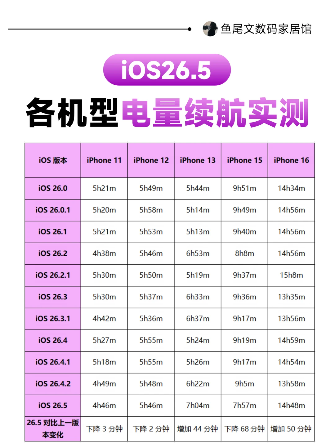 实测 iOS 26.5：仅1款翻车，其他机型放心冲