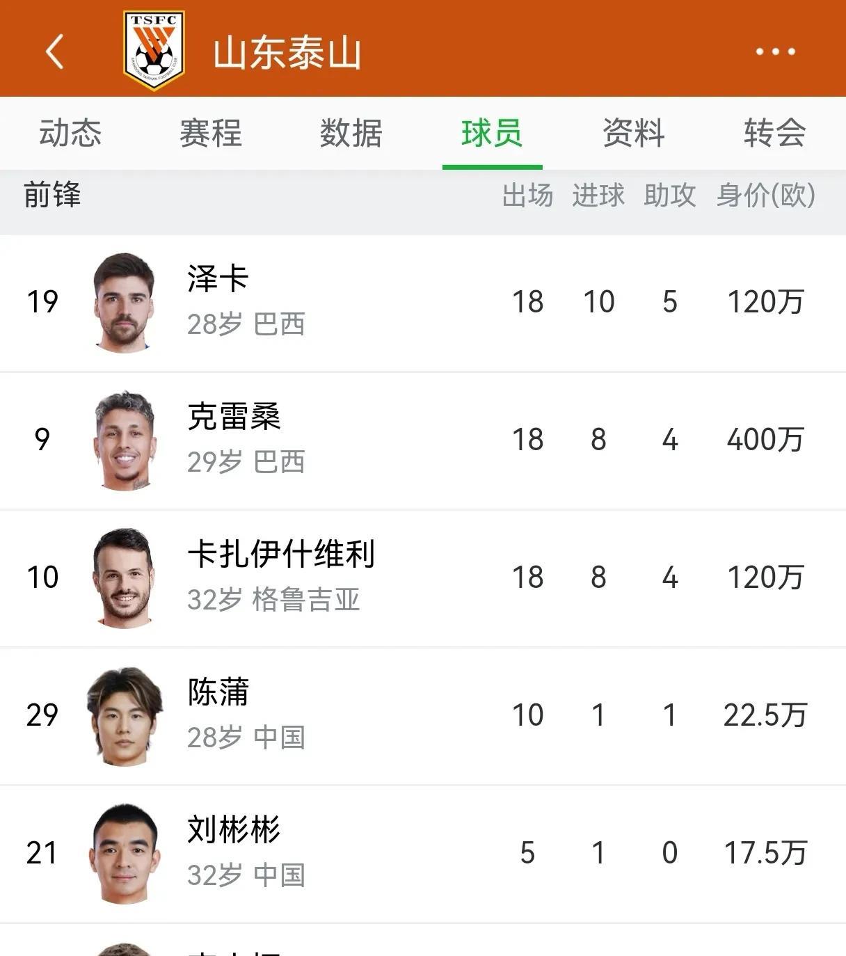 泰山队集中公布租借离队9人，分别是毕津浩、彭欣力、张驰、买乌郎、刘世博、肉苏力、