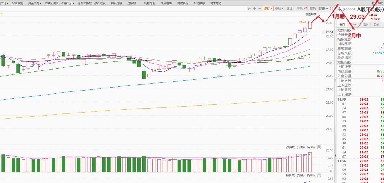 今天午前分化的时候，是不是很慌？其实重仓的急，空仓的更急。所以我就不着急