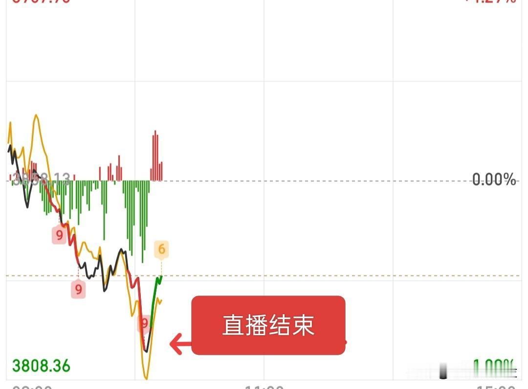 激动人心的看完了直播，从开始到结束眼睛一直是湿润的……今天缩量近4000亿，