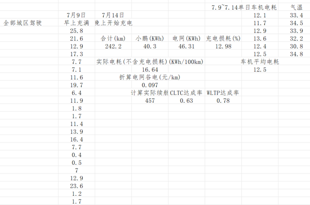 真实计算出来的电耗一直听说小鹏的电耗控制得很不错才下手的截图早上在家充桩充满到