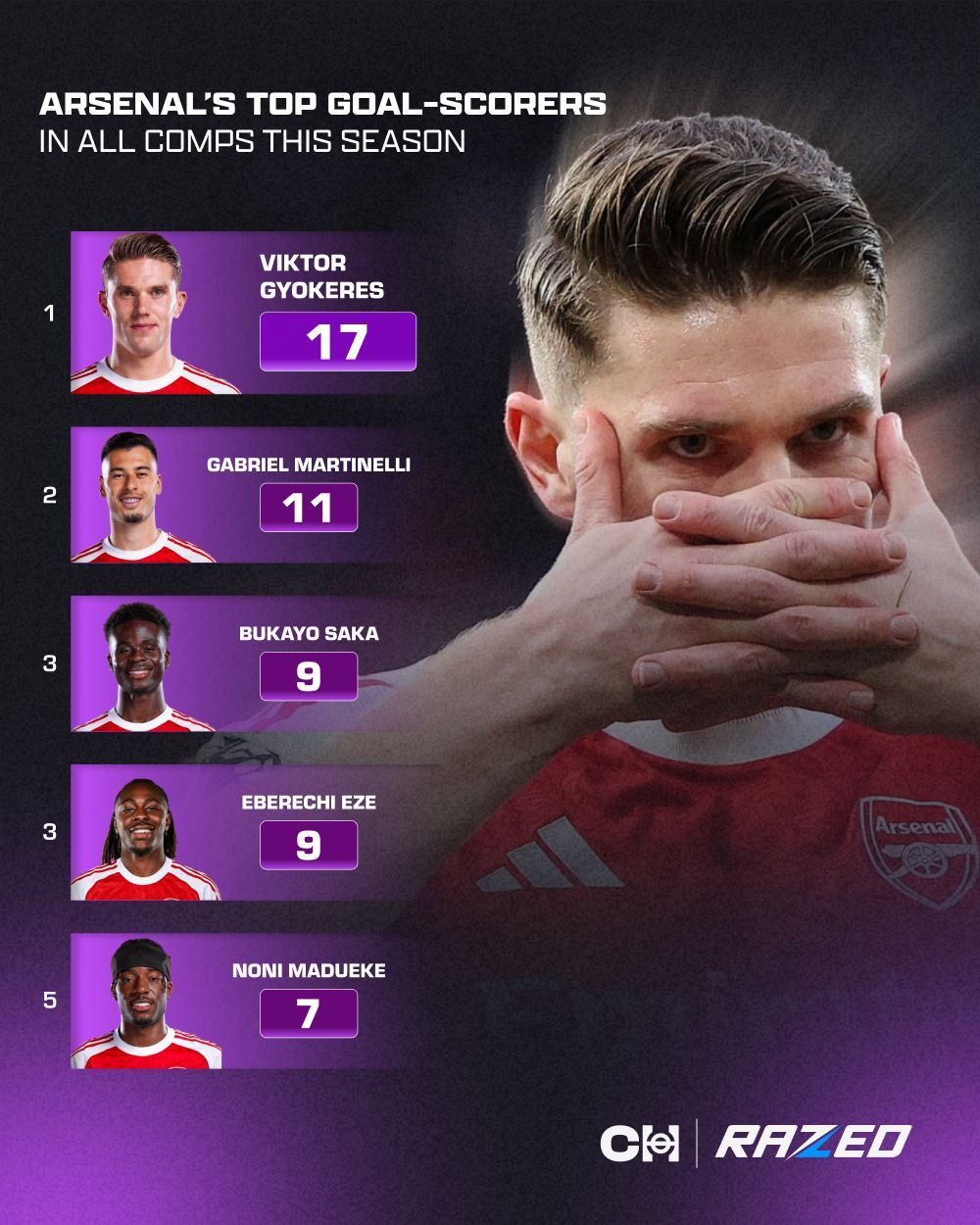 阿森纳队内射手榜，约克雷斯17球领跑！阿森纳英超联赛约克雷斯