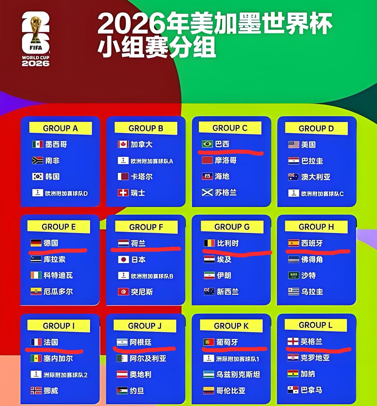 今年世界杯的夺冠热门球队大致可以分为三个级别：最大热门、热门和准热门！最大热门