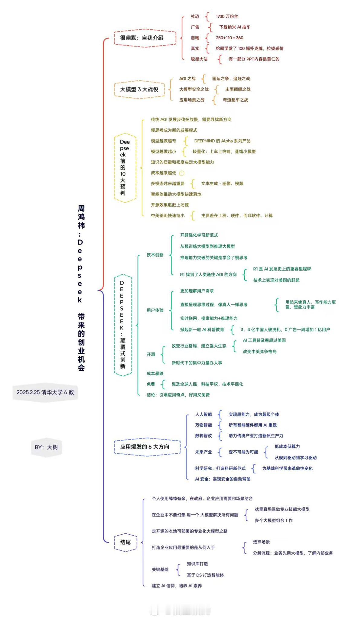 周鸿祎：DeepSeek带来的创业机会。2025.02.25清华大学6教
