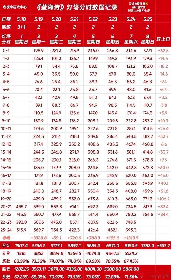 卧槽！卧槽！《藏海传》播放量也疯走了，你给我支棱起来千万不要极限卡9哦，红色高跟