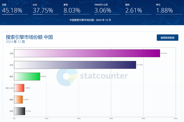 为什么人人骂百度, 但没有一个搜索工具能干掉它?