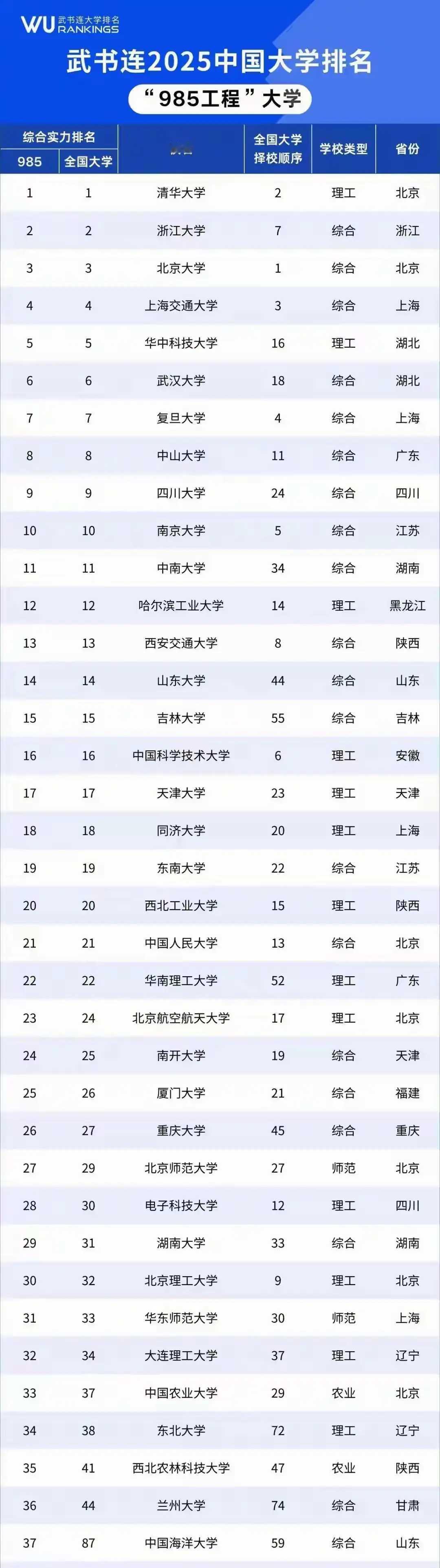2025年武书连中国大学排名公布，38所985高校格局大变。清华大学凭理工科优势