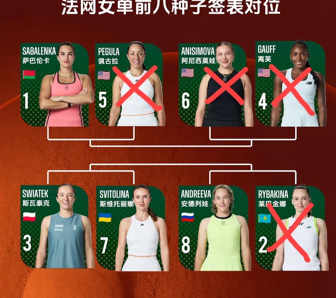 法网女单冷风尽吹，三轮过后，前八种子仅剩4位。貌似上半区已经无人能阻挡头号种子萨