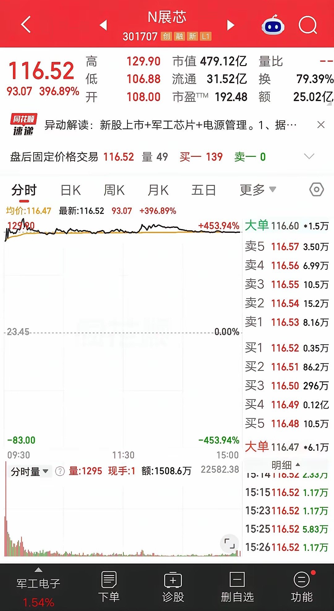一位股民发视频笑疯了，他打新中签了展芯股份，今天在117元卖出，近四倍的收益率，