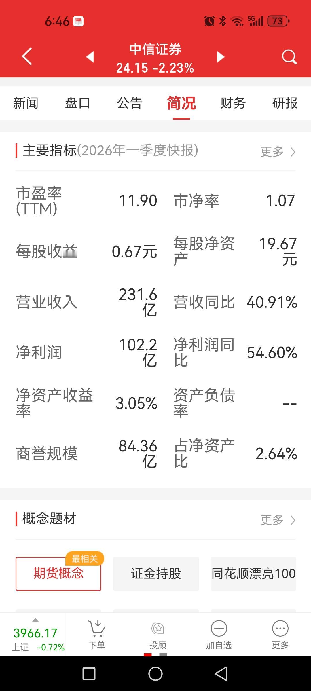 券商一哥一季度大赚102亿，同比大增54.6%，可股价跌成狗了。都说炒股炒的