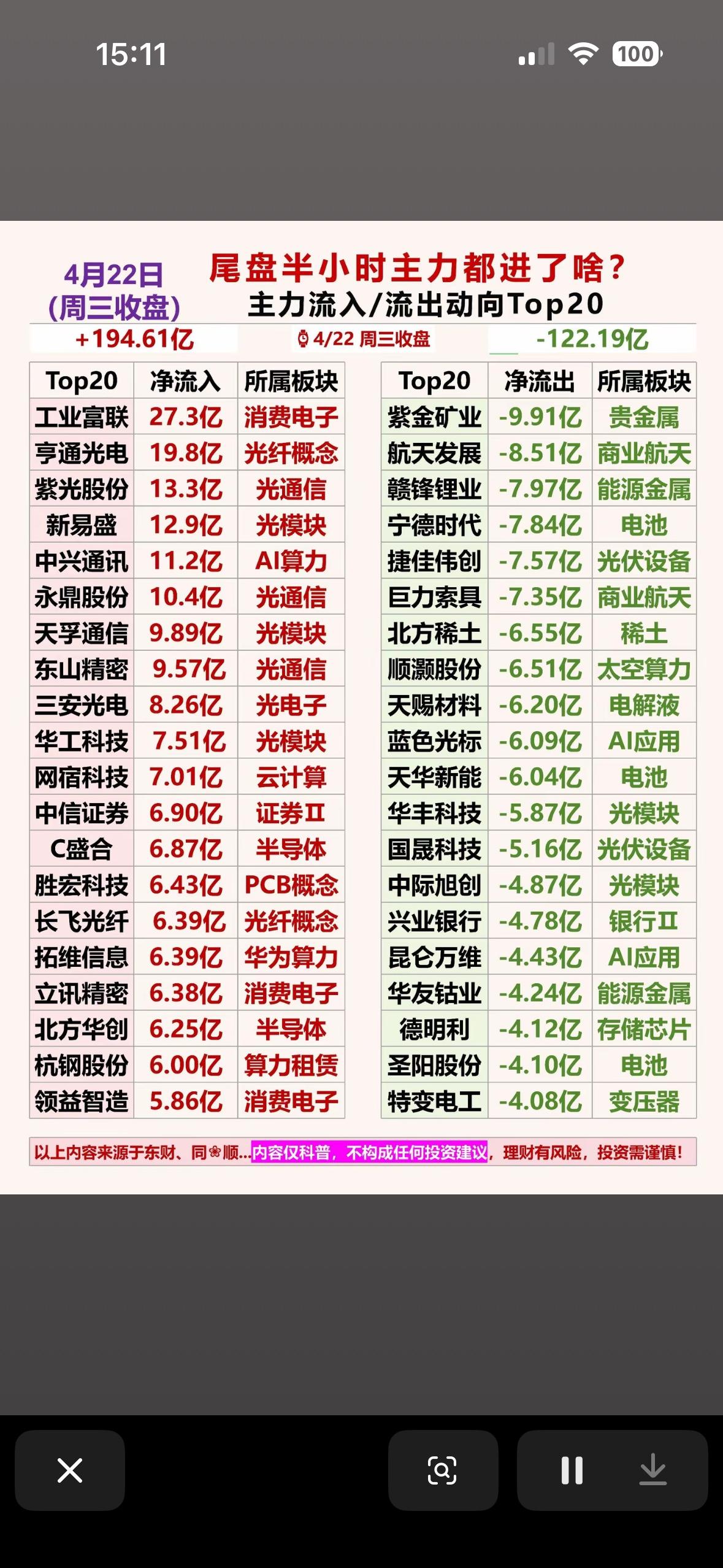 主力资金动向揭秘！📈📉4月22日周三股市这情况，真是让人又爱又怕。午盘A