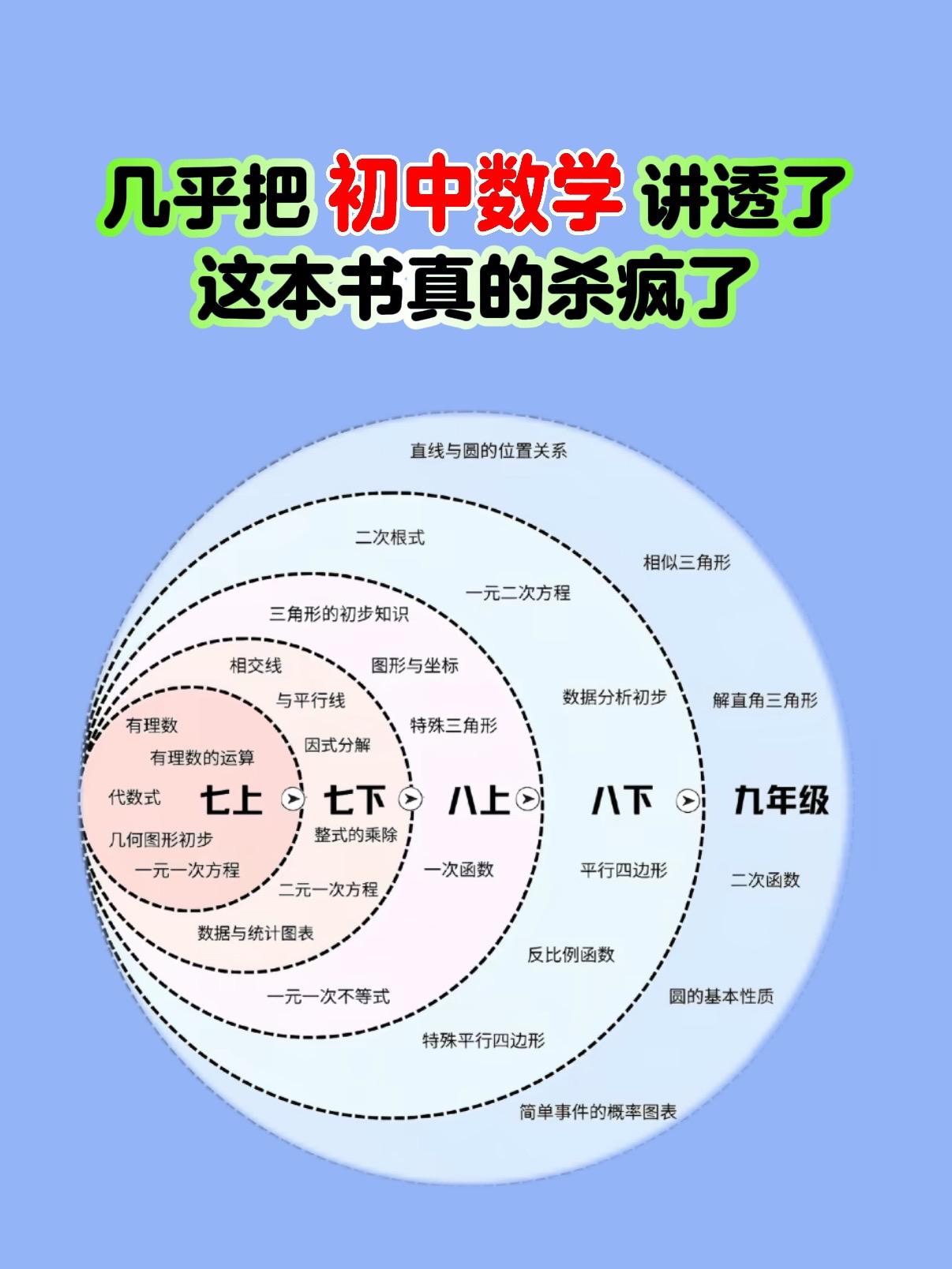 初中数学思维解题🔥。初中数学不管怎么改革，这七十八种解题方法永远都不...