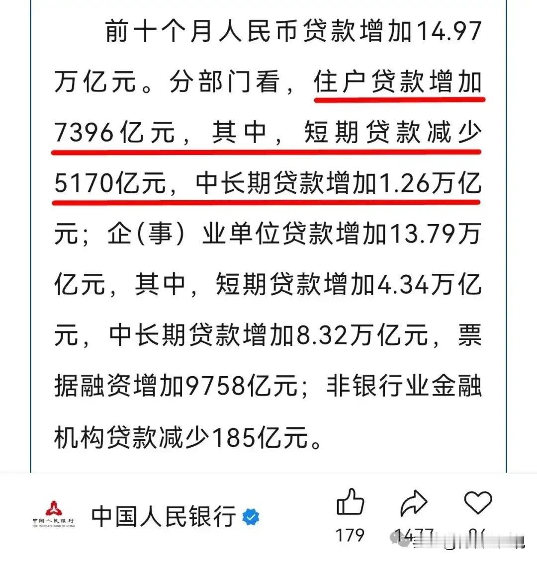 居民贷款，大幅下滑！昨天，央行公布了10月份金融数据，很多媒体解读了，但是有