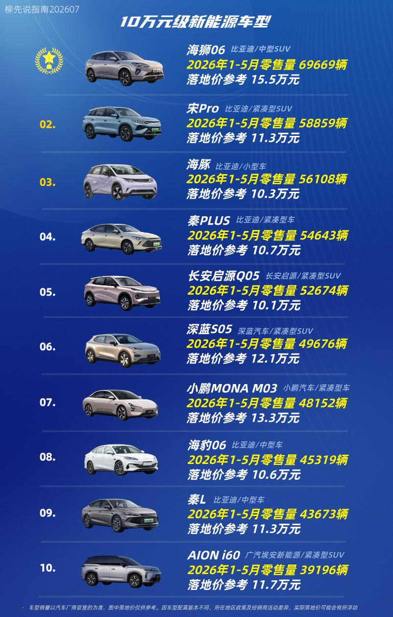 “10万元级”新能源车第十名：AIONi60第九名：秦L第八名：海豹06