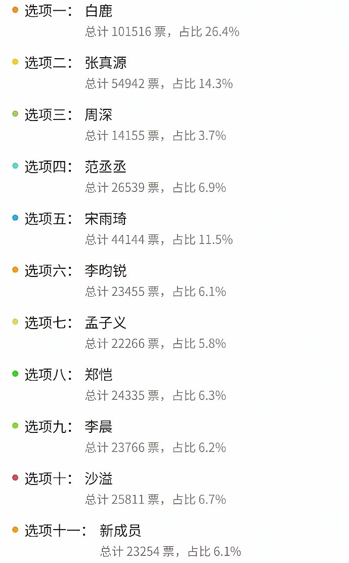 刚被骂滚出跑男，转头投票断层第一！白鹿的路人缘，狠狠打了内娱脸谁也没想到！前段时