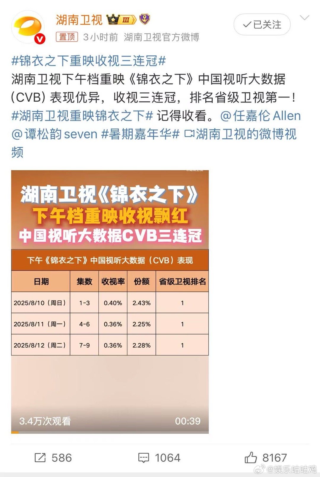 不得不承认，湖南卫视重映锦衣之下太有魅力了！首播时就收获了大批粉丝，这次重映又