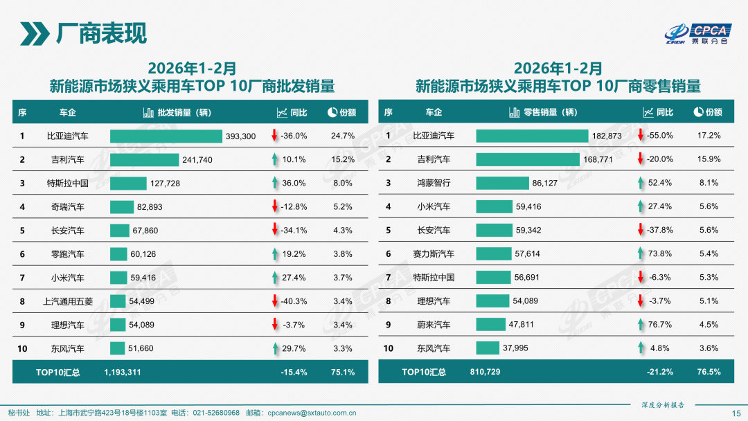 2026车市开局遇冷，行业整体销量大幅下滑，多家主流车企同比暴跌，而小米汽车却稳