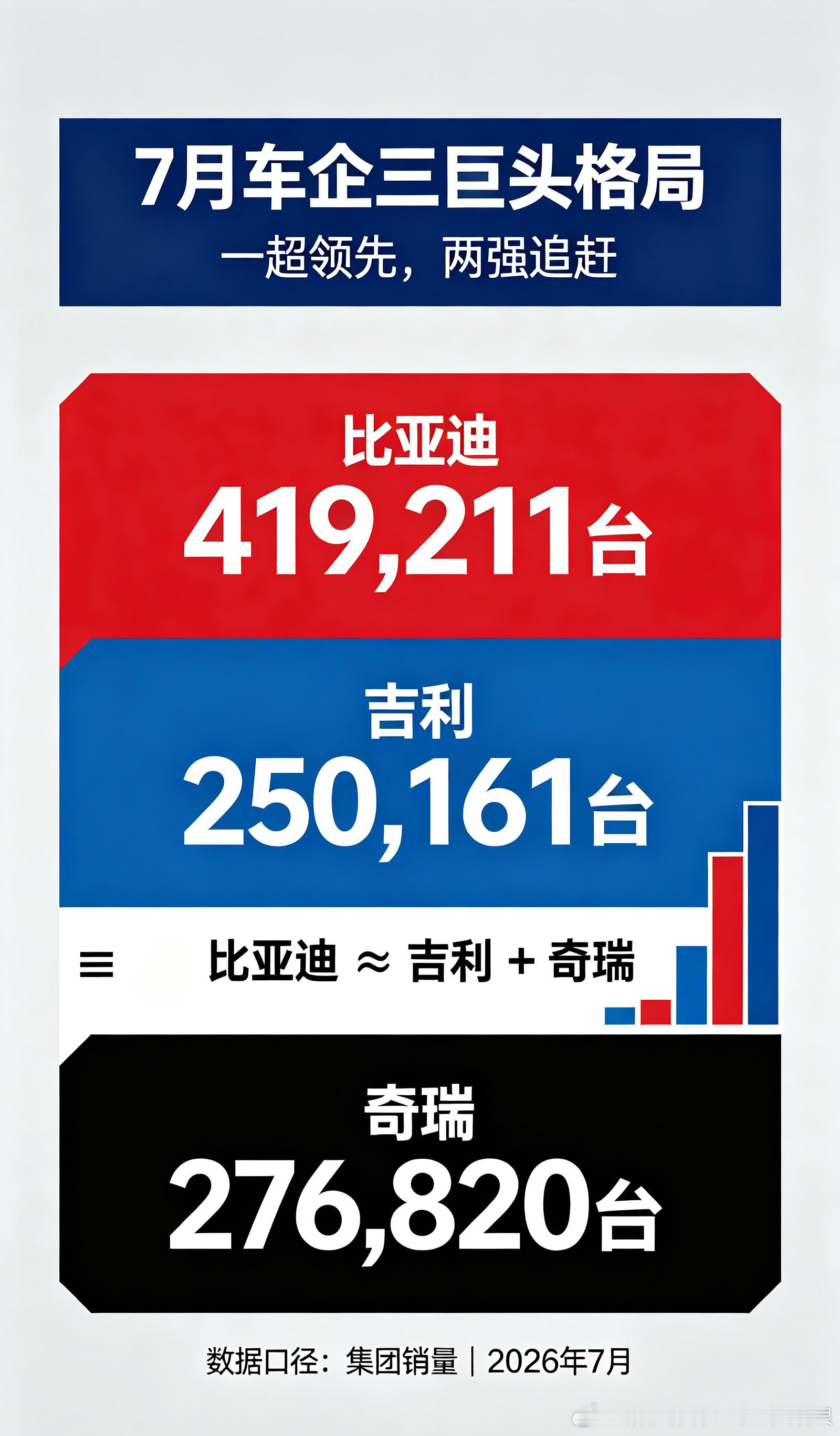 7月车企销量数据出炉，看完直呼差距离谱！比亚迪7月卖41.9万台，吉利...