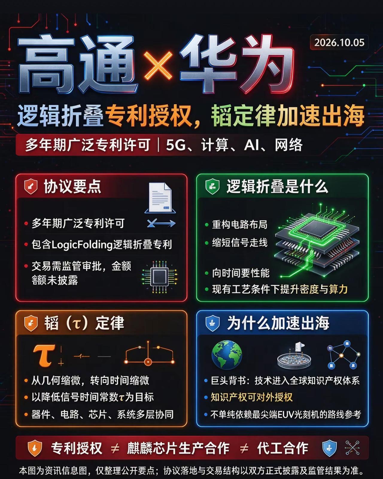 69亿美元！高通采购华为逻辑折叠专利，这次意义不一般历史性突破！华为高通专