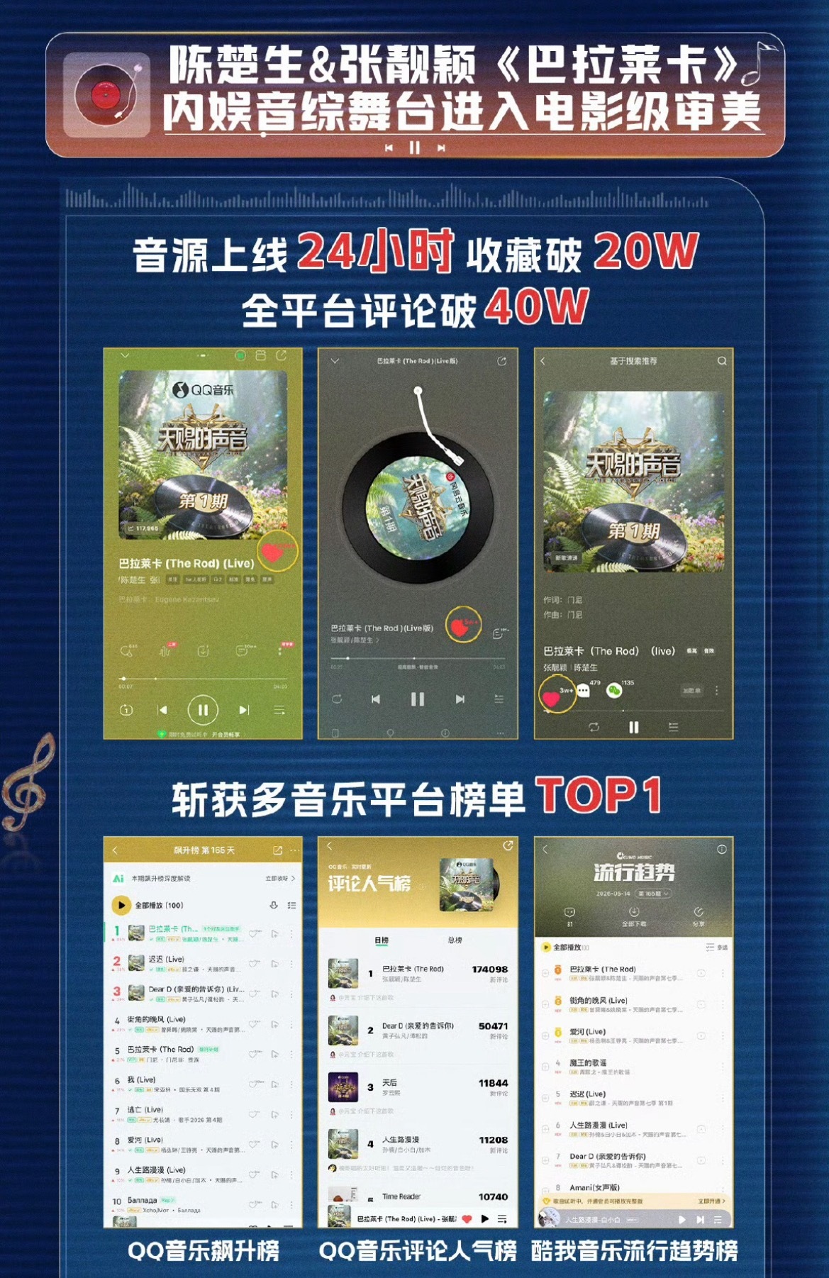 东阳光☀️还有一版天赐的声音7战报增加【文旅宣传】和【乐评板块】【百万舞台】无一