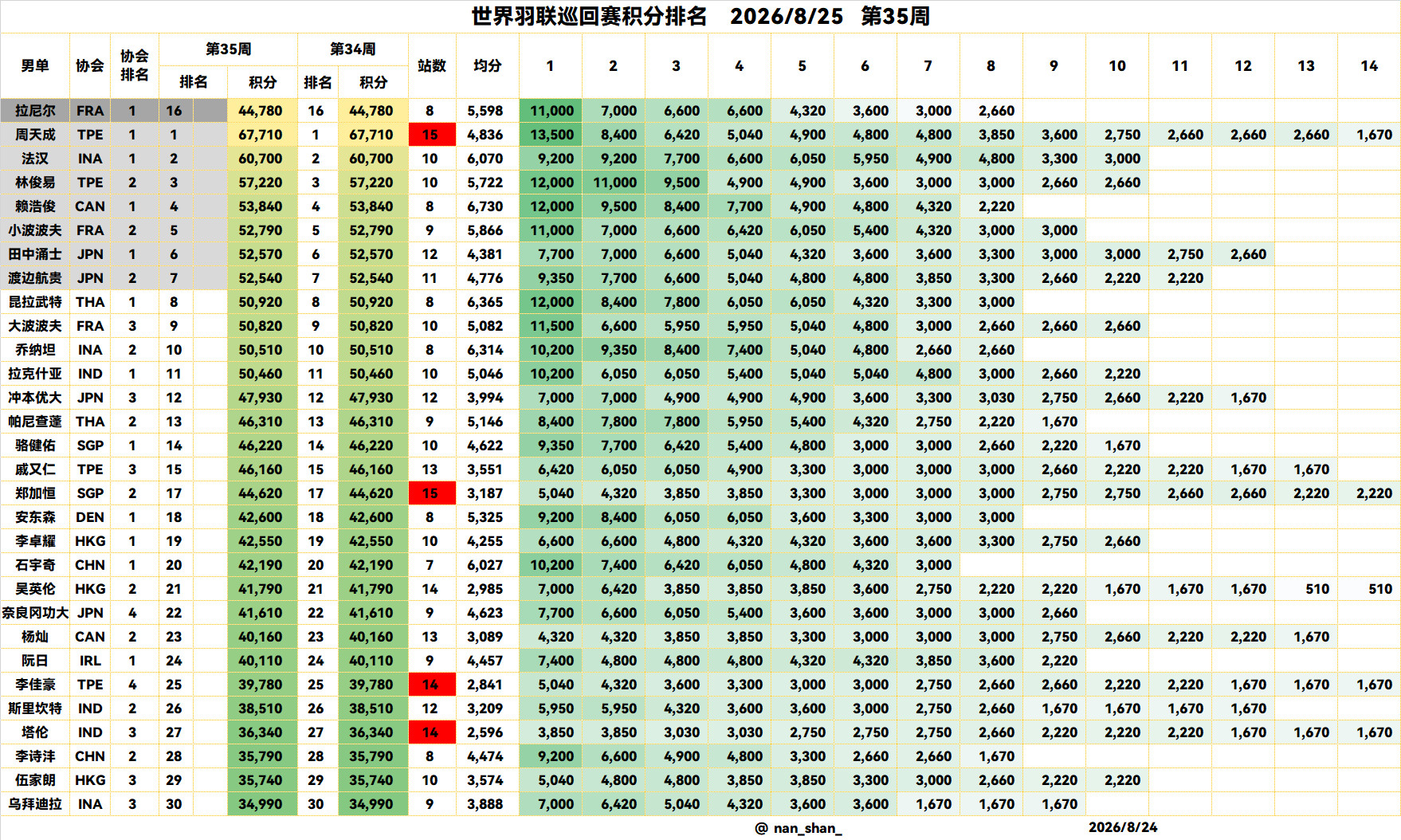 2026/8/25第35周巡回赛积分（男单）🔸实时前八：1️⃣周天成