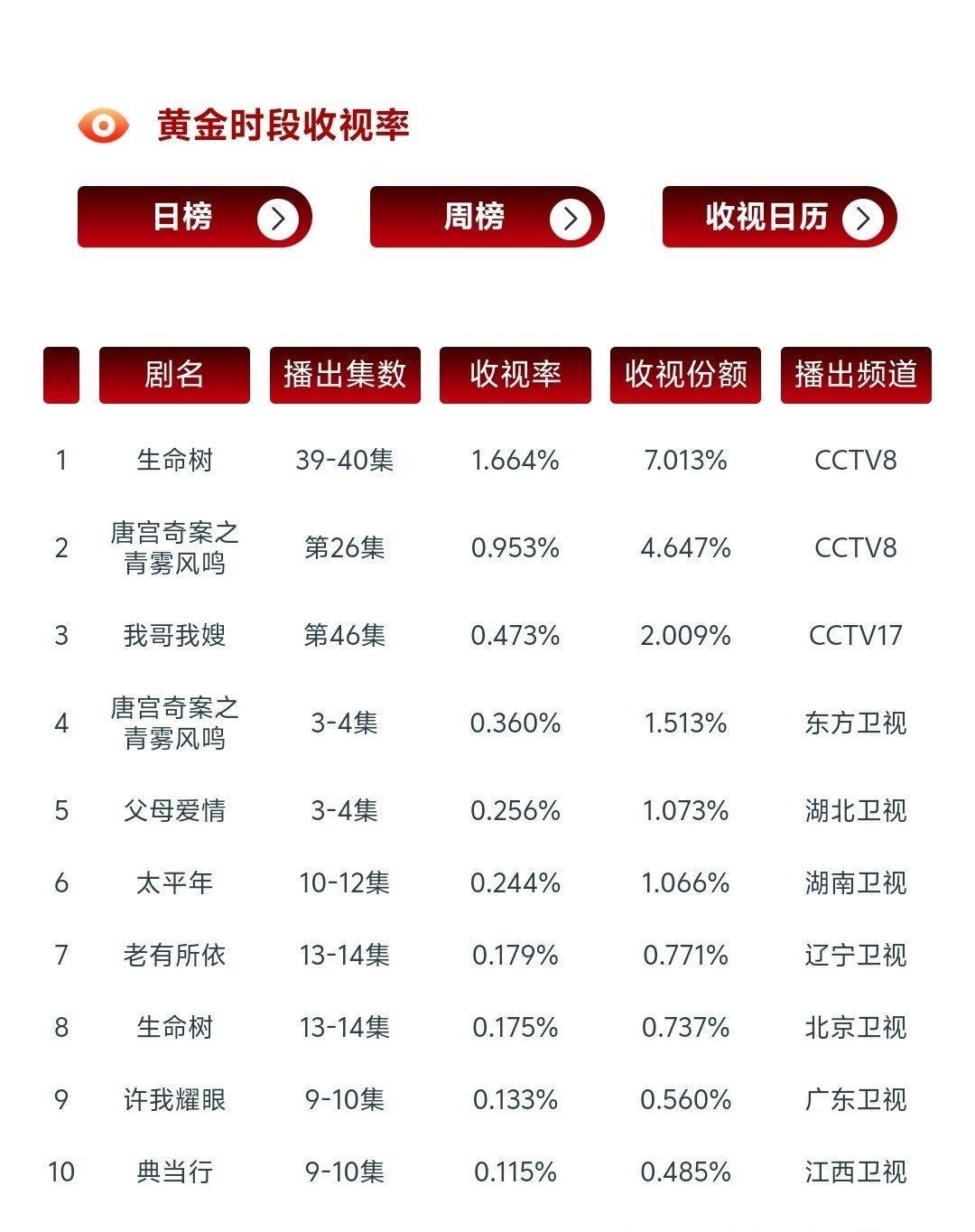 都说现在观众不爱看主旋律。结果这剧悄悄播了三部，最后直接爬到CCTV8历史收视
