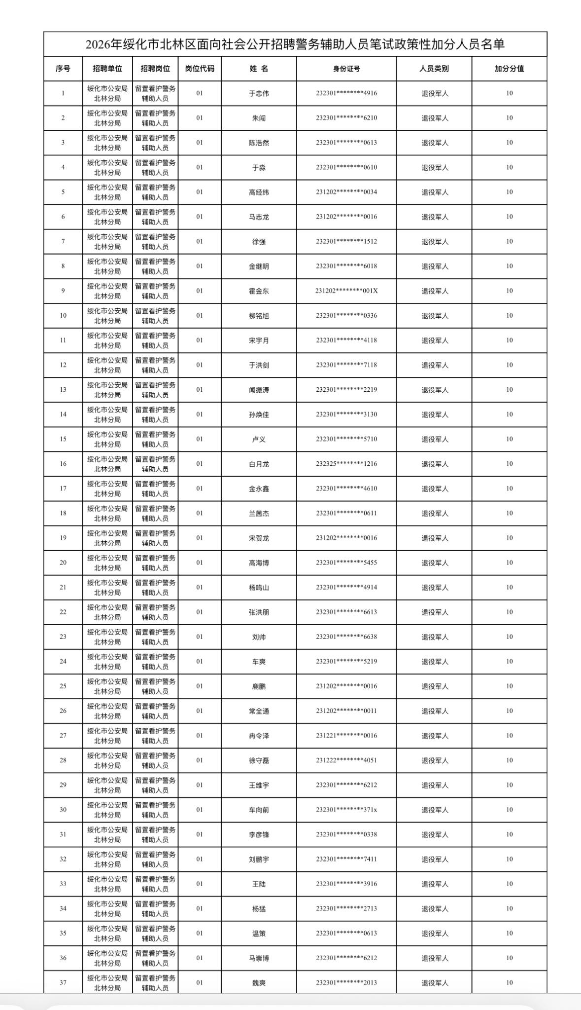名单公示！绥化北林区👮‍♂️辅警笔试加分名单📌发布单位:绥化市公安局