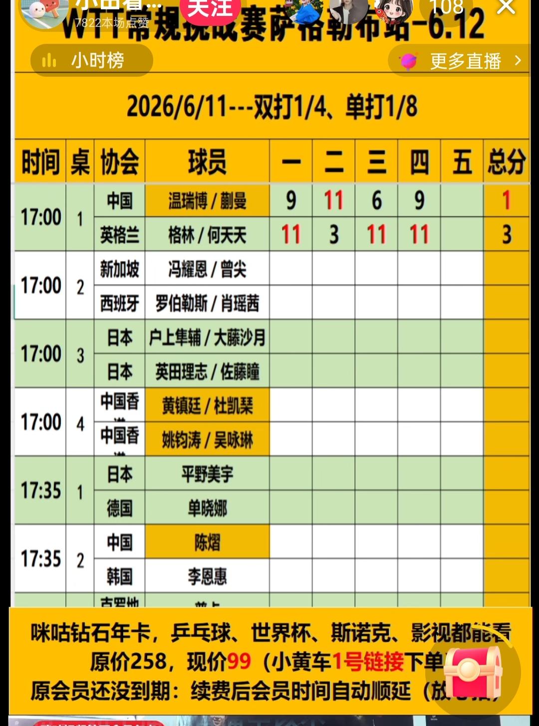 温瑞博/蒯曼配合的时间太短了，默契度也不高，还是败下阵来！！混双两对全部出局，
