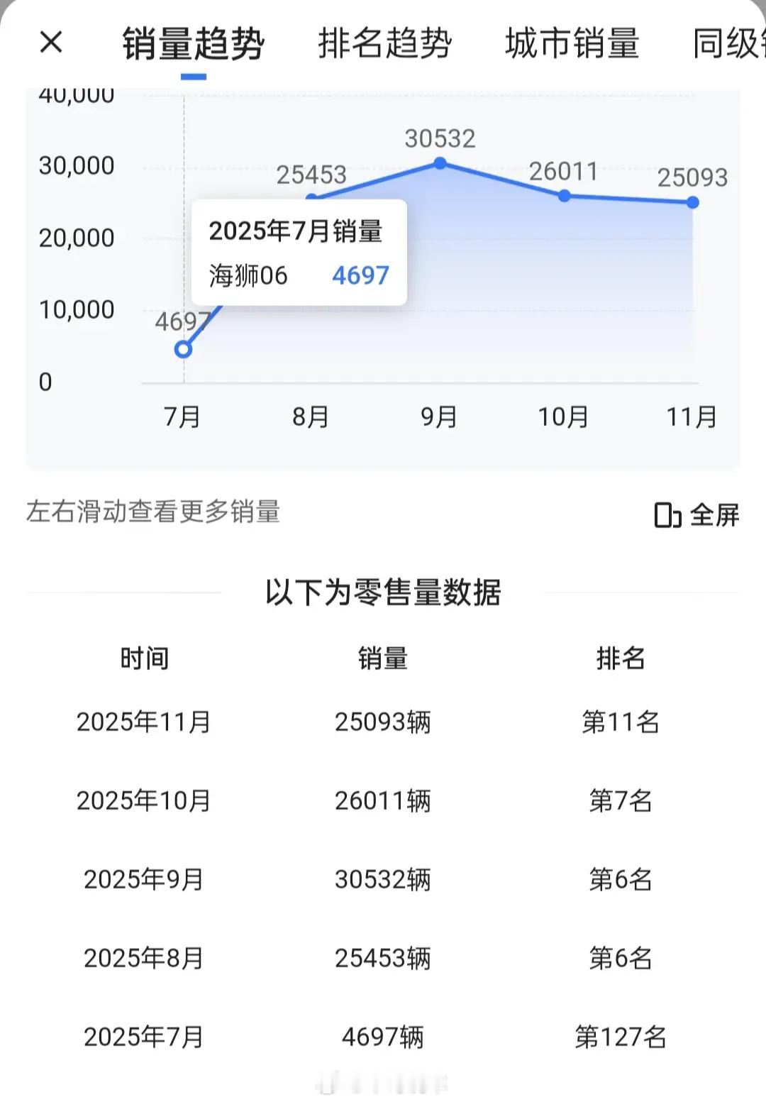 外观，续航，安全，性价比做得好，销量就不会说谎。海狮06，四个月卖10万。比亚迪