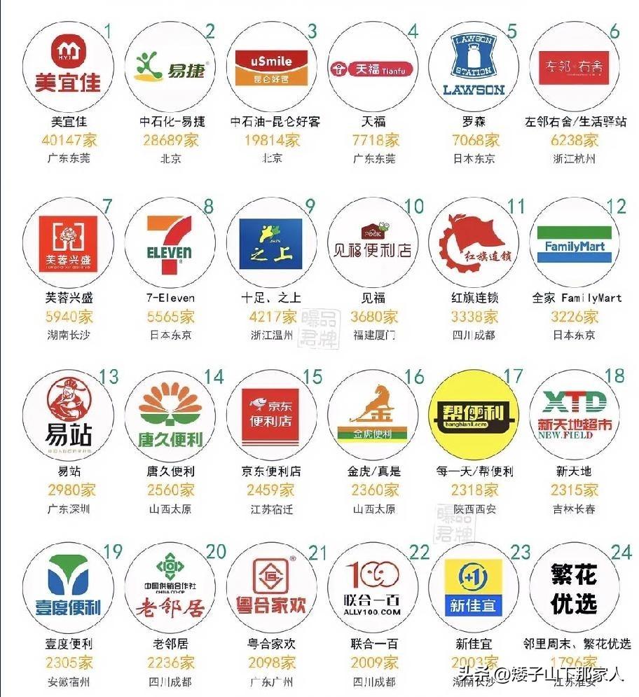 超市门店数量排行榜前几位