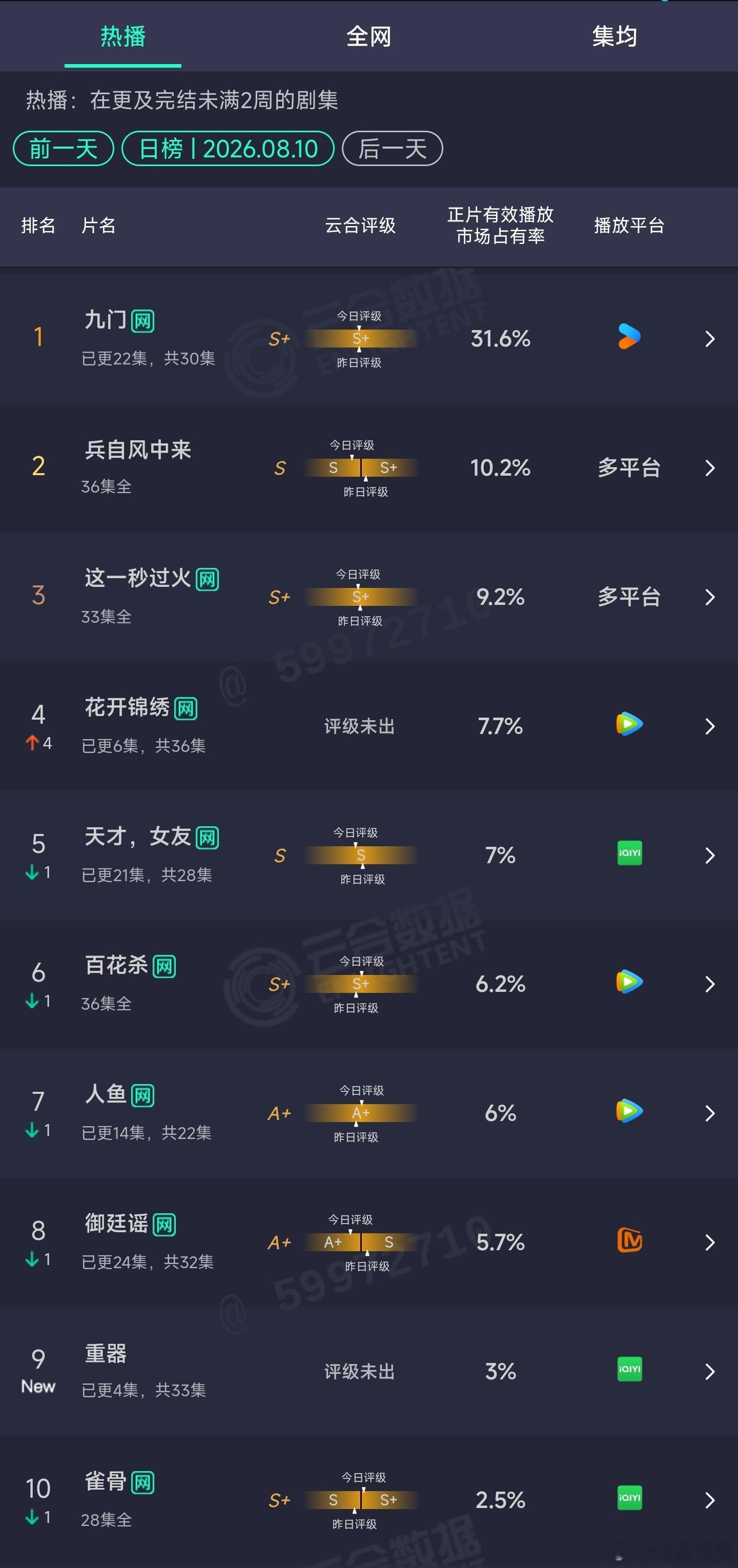 8.10云合：花开锦绣次日7.7%重器首日3%