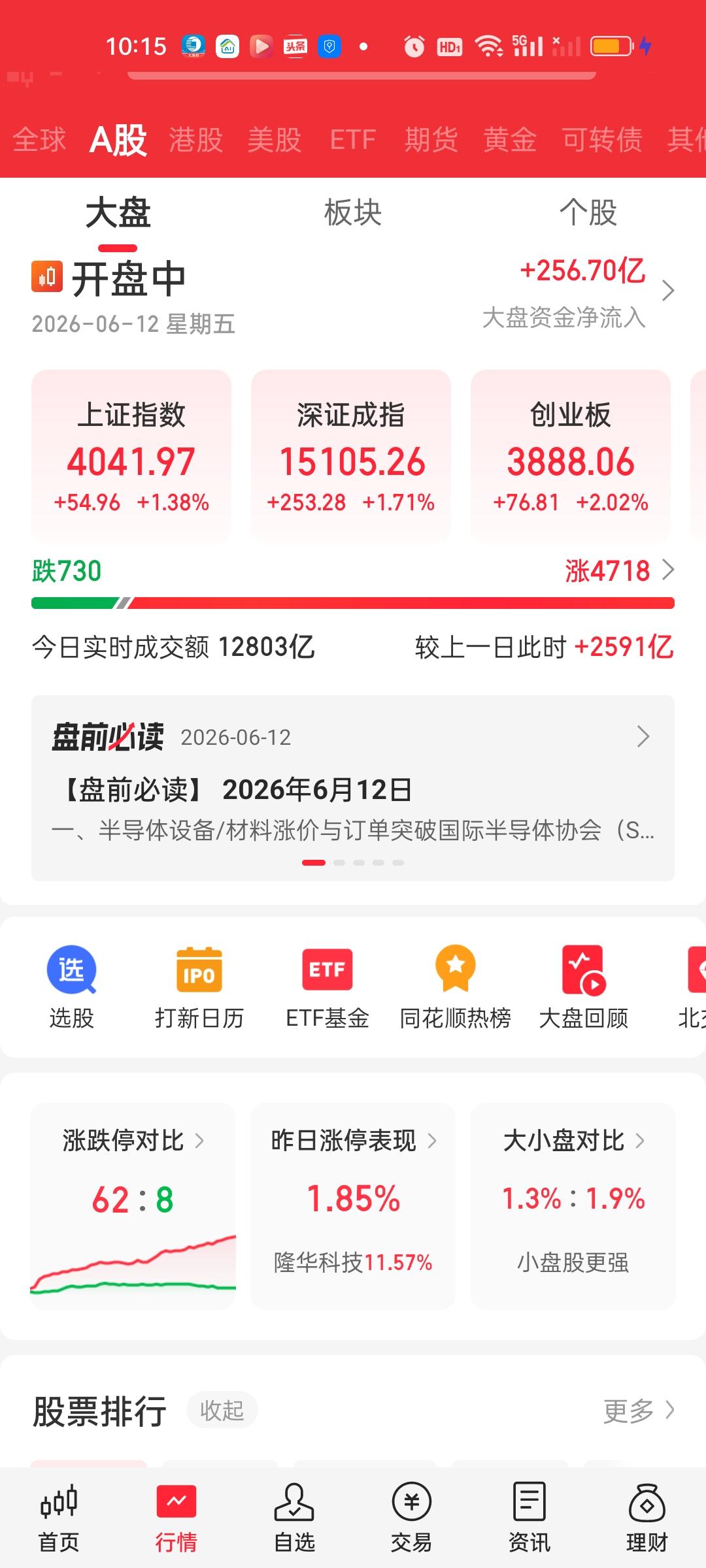 中午收盘了，一个上午成交量就接近21000亿，成交量放量4645亿，大盘资金也净