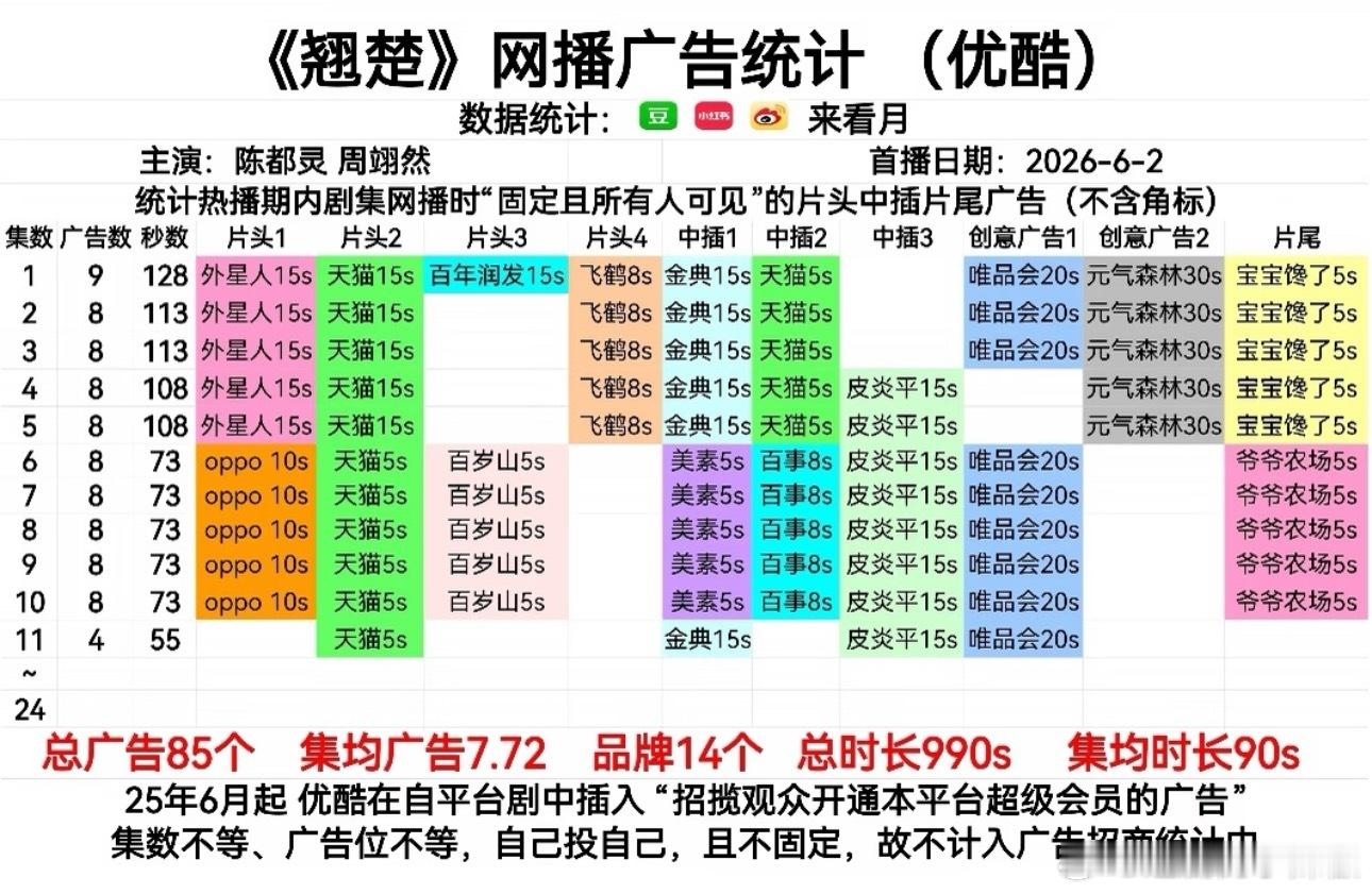 👖《翘楚》最新降至4广，表现可圈可点吧，这寒冬❄️剧能不🥕就已经偷着乐了