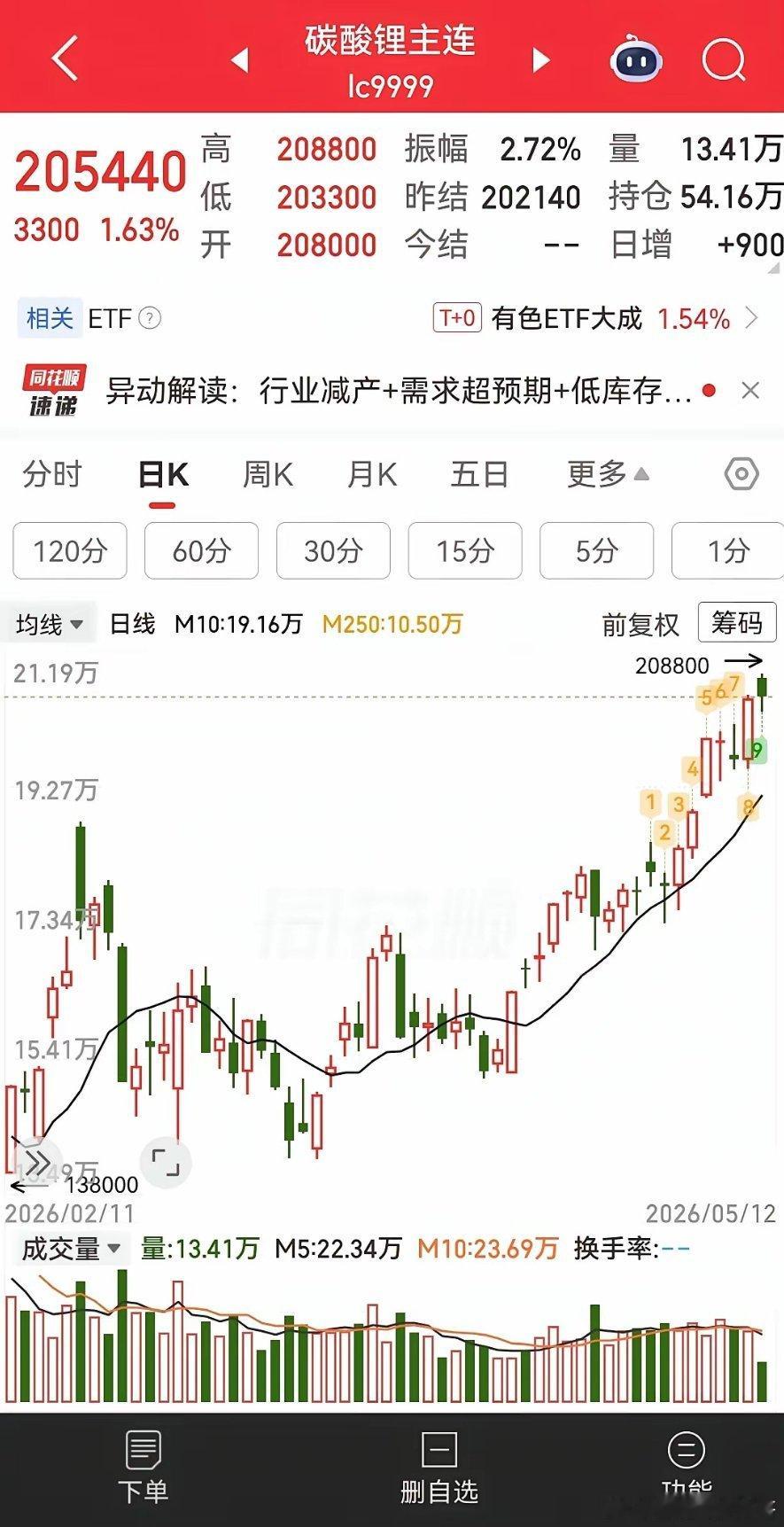 期货越涨，股价越跌？昨天碳酸锂期货站上二十万元，锂电材料却是连续调整，陷入"价格