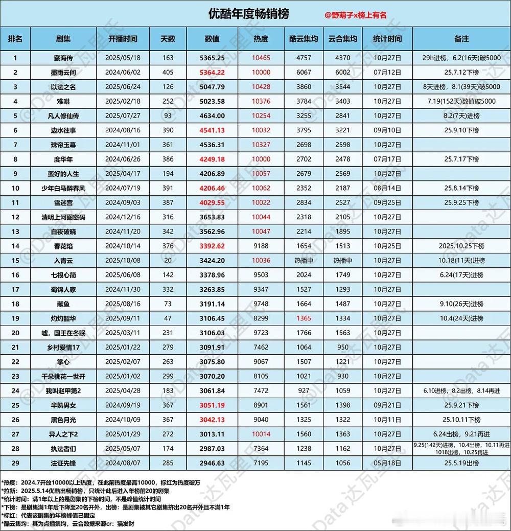 优酷年度畅销榜入青云3430w，第9暗河传暂未上榜5000w梯队：藏海传、墨