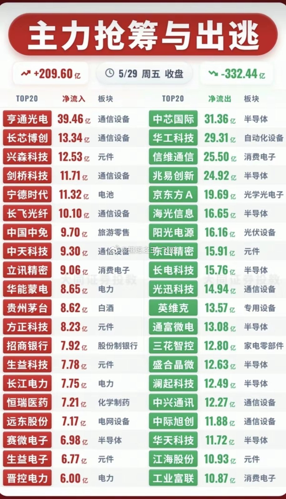 5.29周五主力大资金流向监测TOP20！资金抢筹：电力电网、元件、参股
