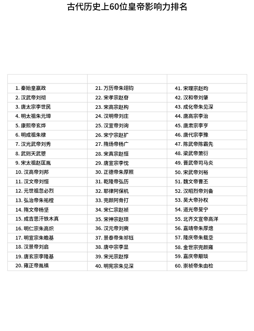 一张图看懂：古代60位皇帝影响力排行顶流梯队（前10名）：都是教科书级别的狠