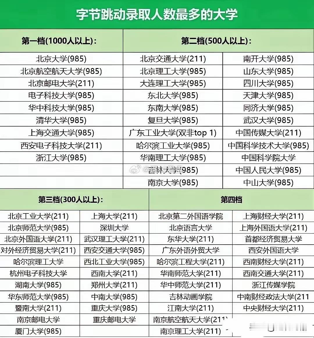 字节最爱哪类大学生？13所双非上榜，广工深大杭电超过部分985作为常年跟家长和
