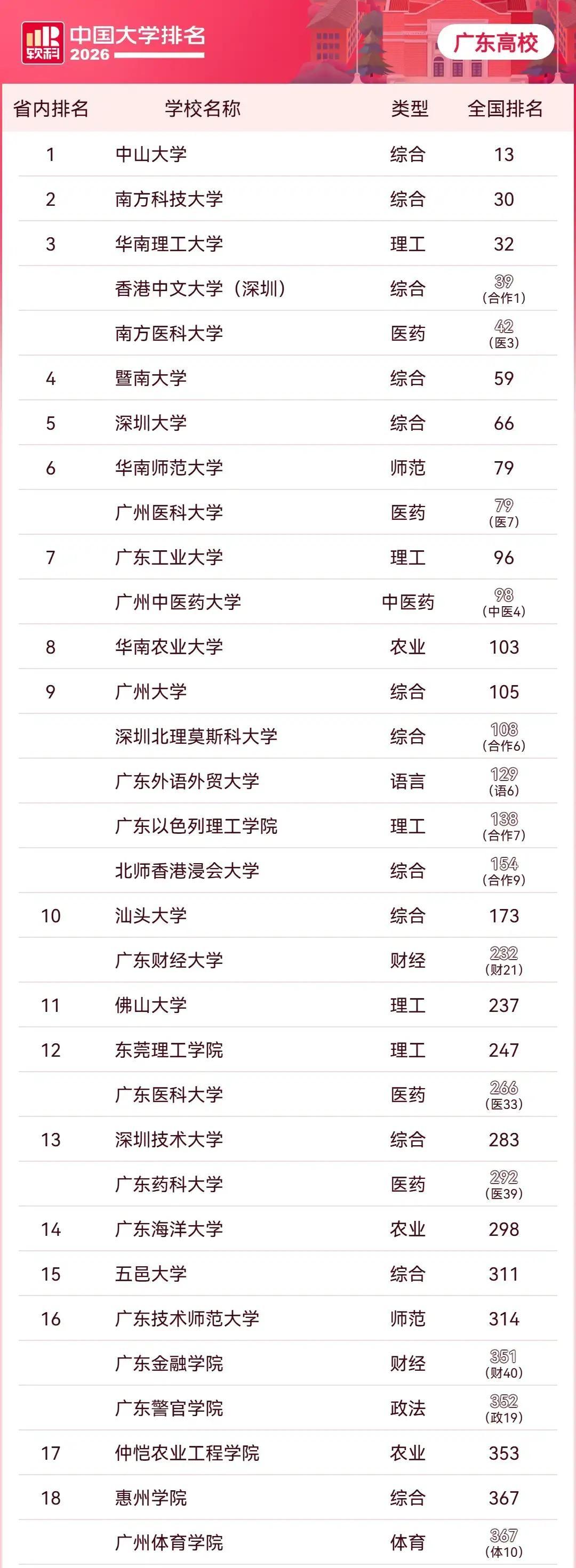 10年不到！广东高校排名大洗牌：深大第5，华南农大第8，惠院18短短不到十年