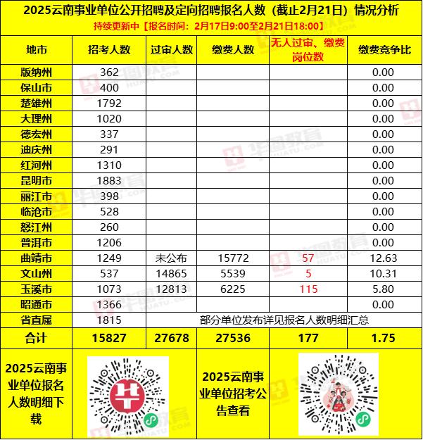 云南事业单位报名最后8小时！！2025年云南省事业单位招聘笔试报名时间及入口（