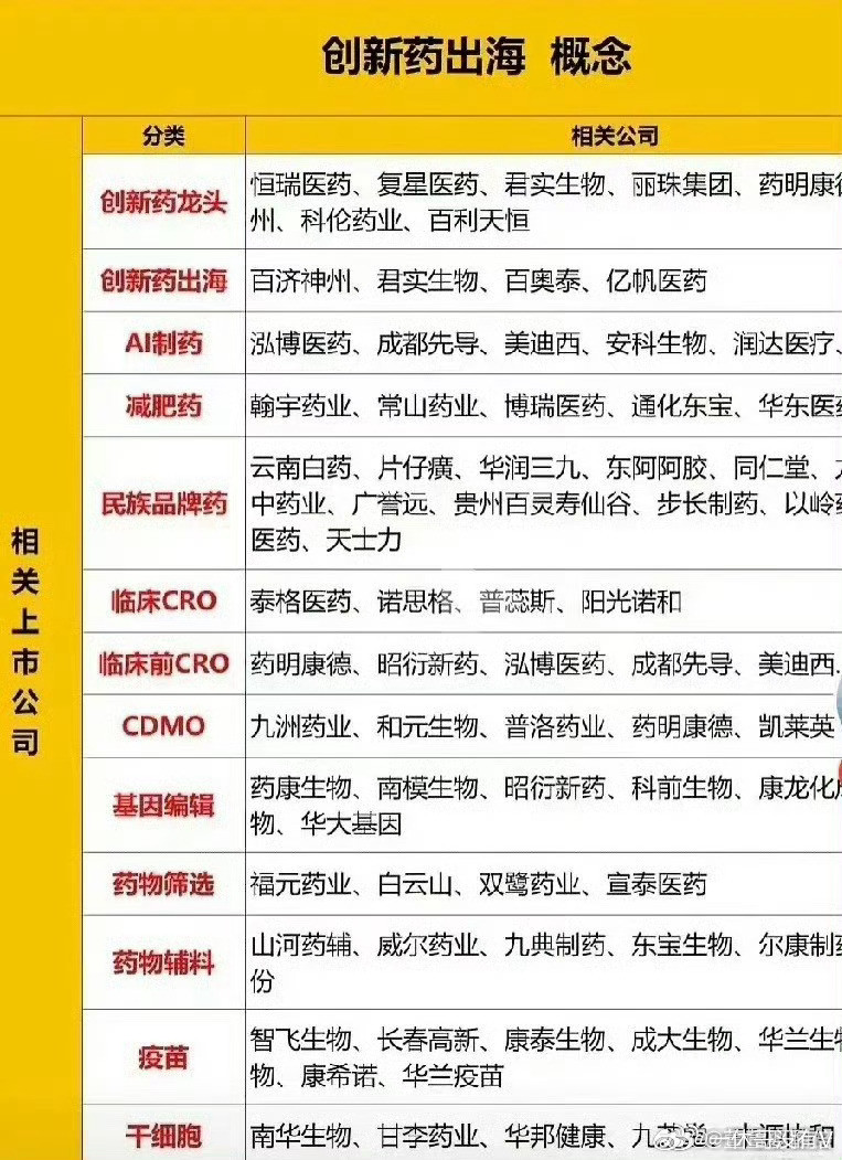 创新药（龙头+出海）概念股梳理：​​​​