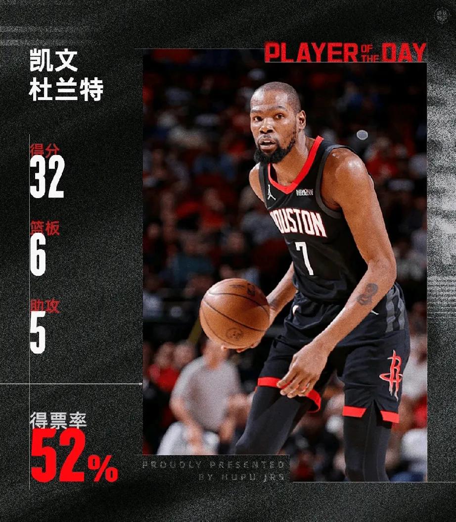 第18个赛季中30+得分场次最多的是：第一：杜兰特25场(还在继续)，第二：