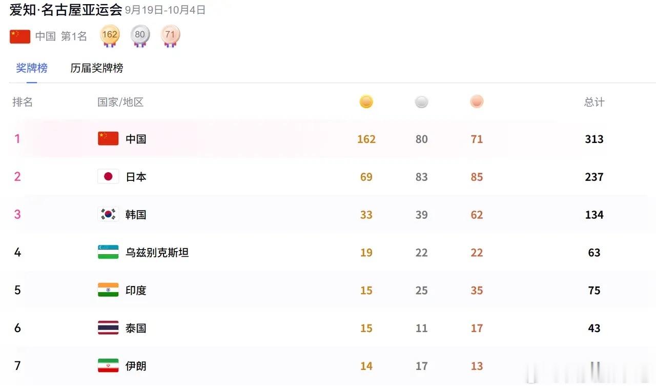 中国金牌增长乏力，但创历史新高已无悬念。自昨日仅进账4枚金牌，今日截至当前也只有6枚进账，数量跟前些