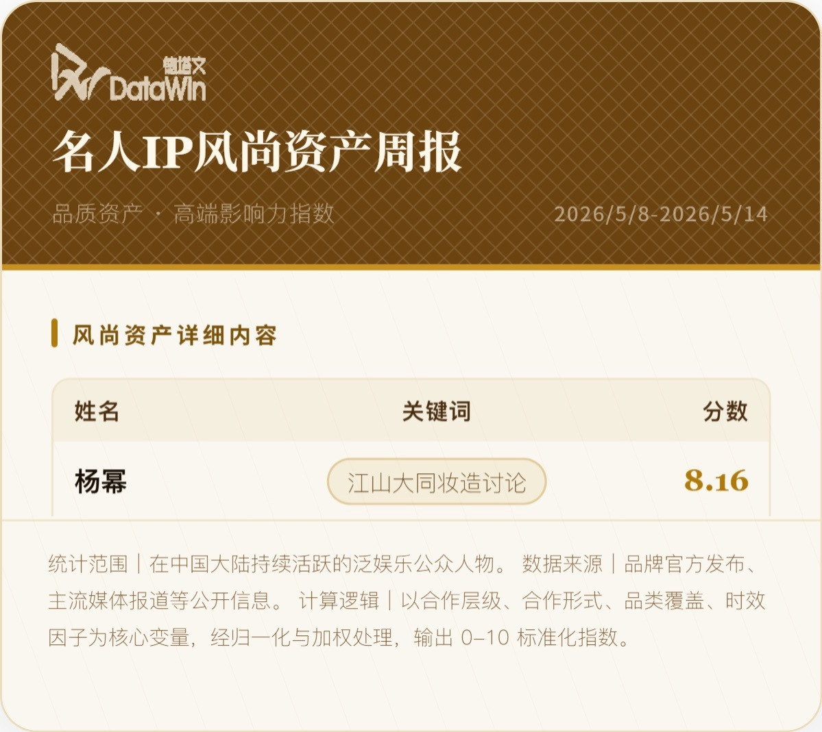 本周德塔文名人IP风尚资产周报杨幂凭「江山大同妆造讨论」再次登女星Top1🏆自