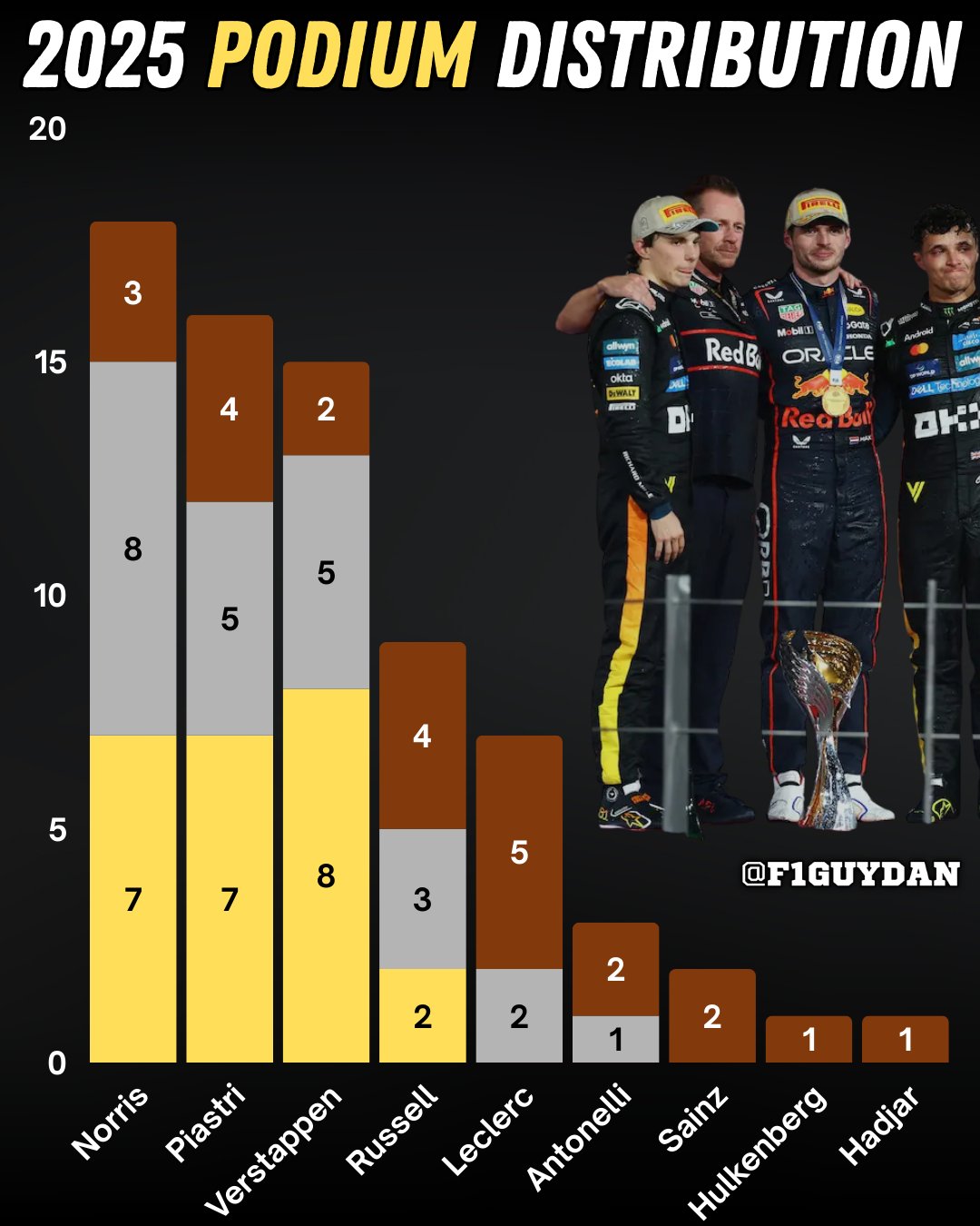 25赛季F1大奖赛领奖台分布: 诺里斯总数第一, 维斯塔潘八胜