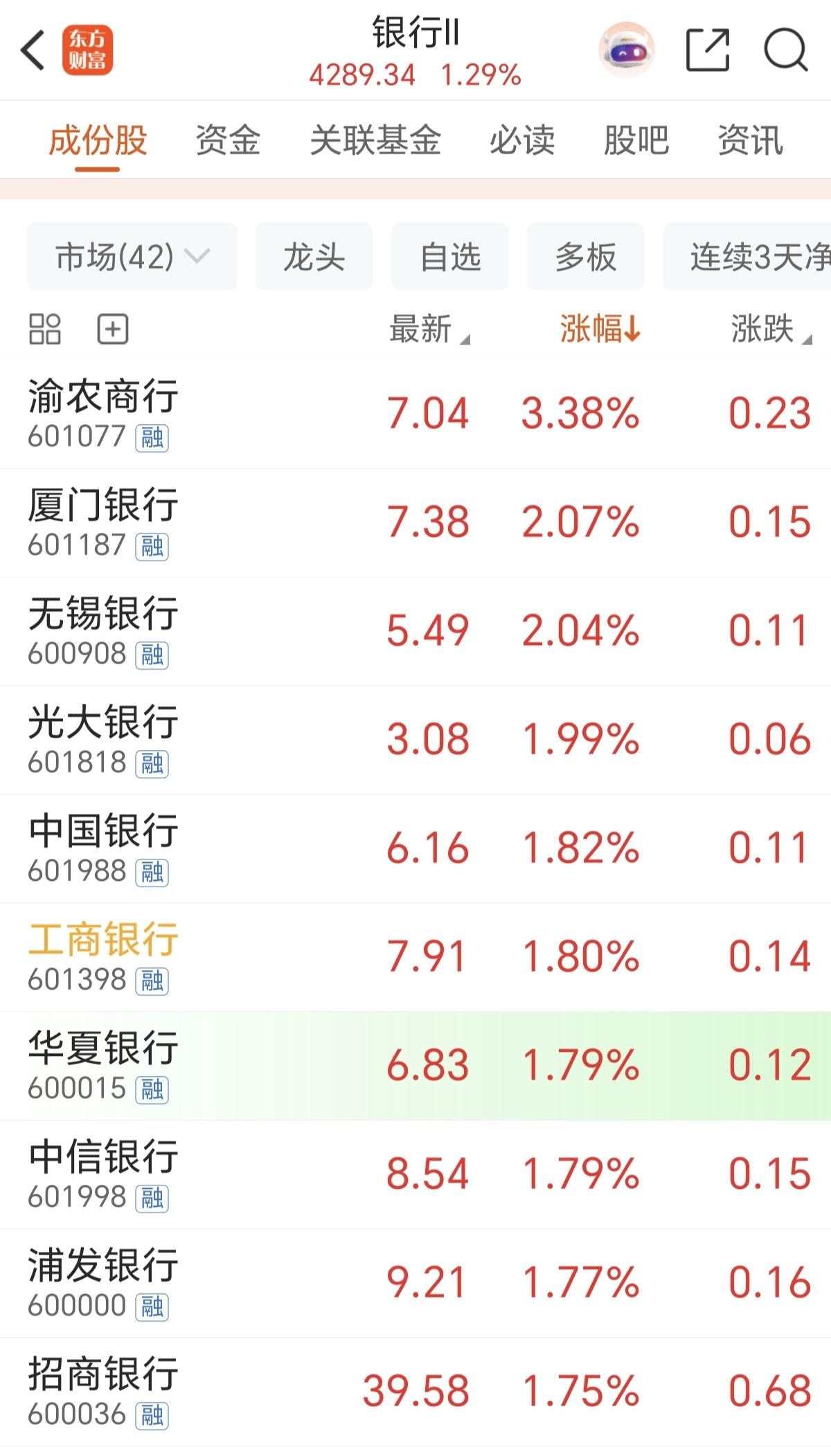 今天银行，又开始表演护盘了，可是，似乎，并没有什么用，从8月份开始，市场已经对银